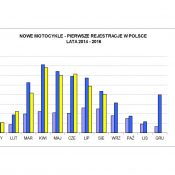 Rynek się nasyca – sprzedaż motocykli 125 maleje