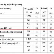 Szach mat hejterzy! Motocykle 125 nie pogarszają bezpieczeństwa na drogach [RAPORT]