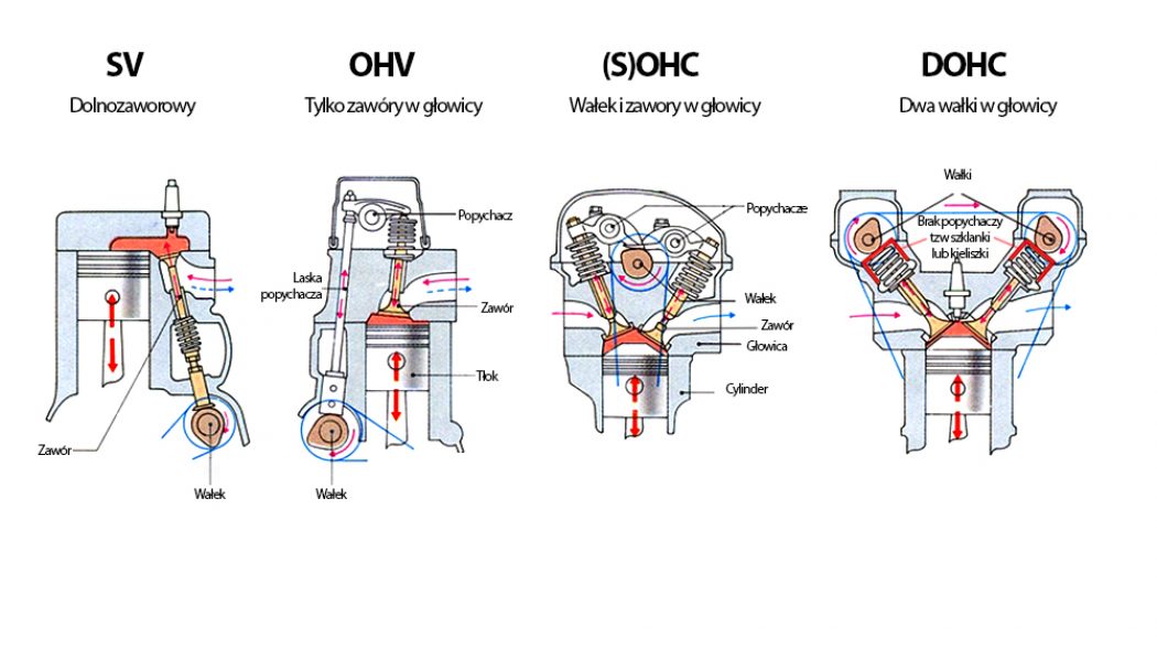 OHC vs OHV. Garść wiedzy o zaworach