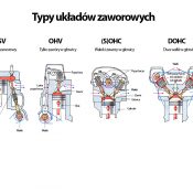 OHC vs OHV. Garść wiedzy o zaworach