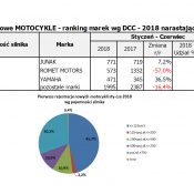 Trudne czasy dla pojemności 125. Klęska Rometa, Junak się trzyma.