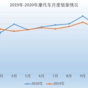 Ile motocykli sprzedali Chińczycy? Krótki przegląd statystyki…