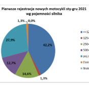 Rośniemy w siłę? Czyli rzut okiem na sprzedaż motocykli 125 w roku 2021.