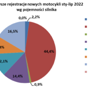 Rynek motocykli 125cc , podsumowanie pierwszego półrocza.